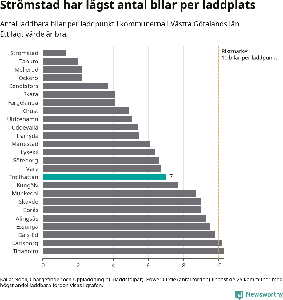 Graf: Antal laddplatser per laddbar bil i Västra Götalands län